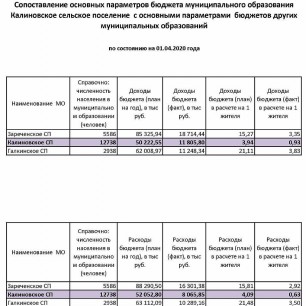 Сопоставление основных параметров бюджета муниципального образования Калиновское сельское поселение с основными параметрами бюджетов других.jpg
